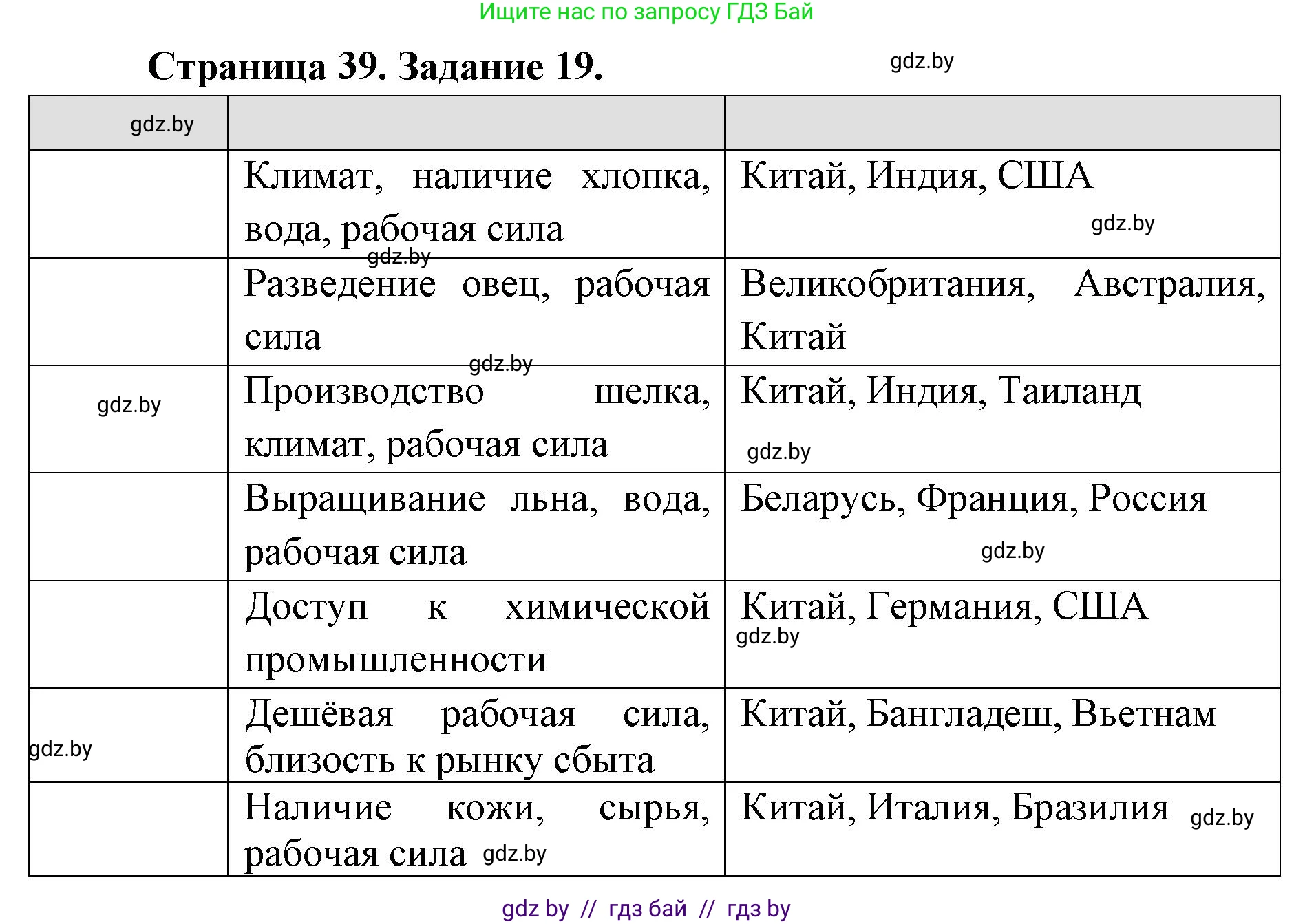 География, 8 класс Тетрадь для практических работ и индивидуальных заданий, авторы: Витченко Александр Николаевич, Антипова Екатерина Анатольевна, Станкевич Наталья Григорьевна, издательство Аверсэв, Минск, 2024, страница 39, номер 19, Решение