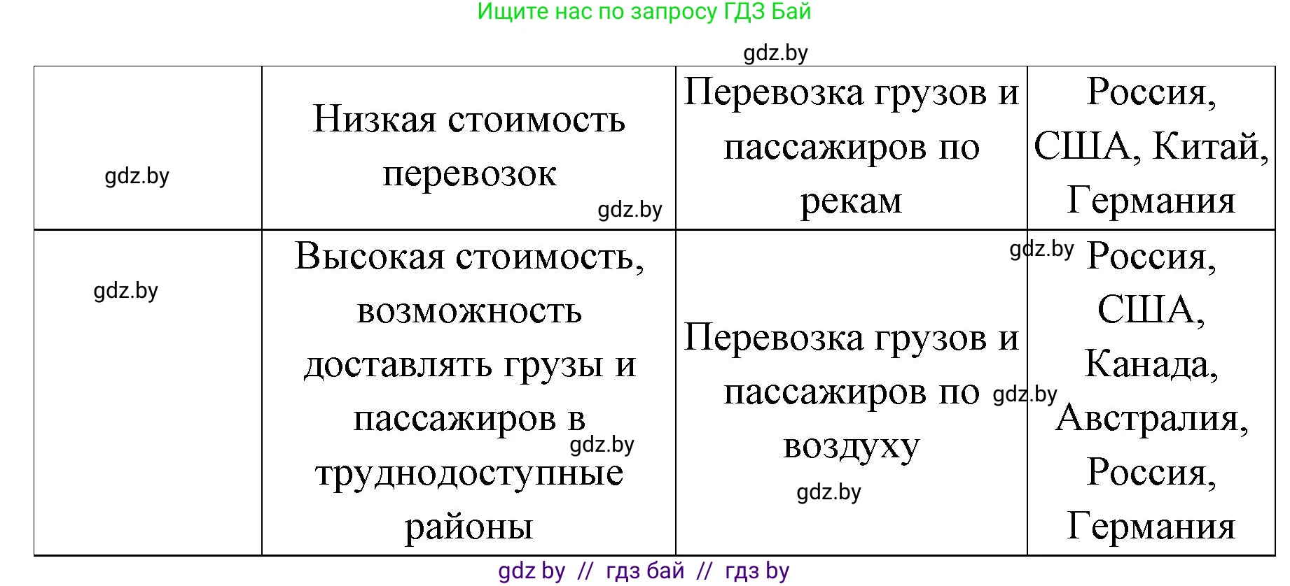 География, 8 класс Тетрадь для практических работ и индивидуальных заданий, авторы: Витченко Александр Николаевич, Антипова Екатерина Анатольевна, Станкевич Наталья Григорьевна, издательство Аверсэв, Минск, 2024, страница 43, номер 3, Решение (продолжение 2)
