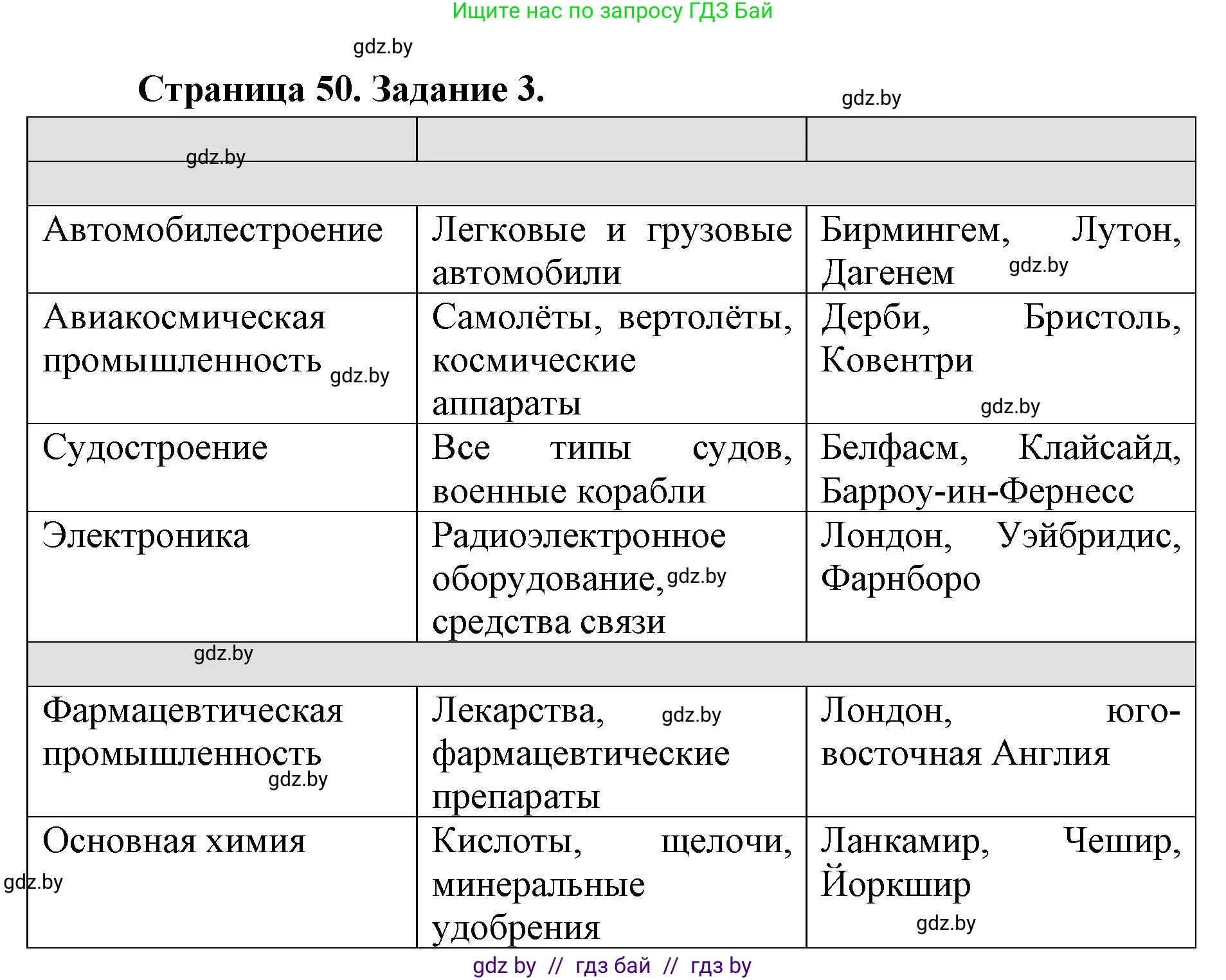 География, 8 класс Тетрадь для практических работ и индивидуальных заданий, авторы: Витченко Александр Николаевич, Антипова Екатерина Анатольевна, Станкевич Наталья Григорьевна, издательство Аверсэв, Минск, 2024, страница 50, номер 3, Решение