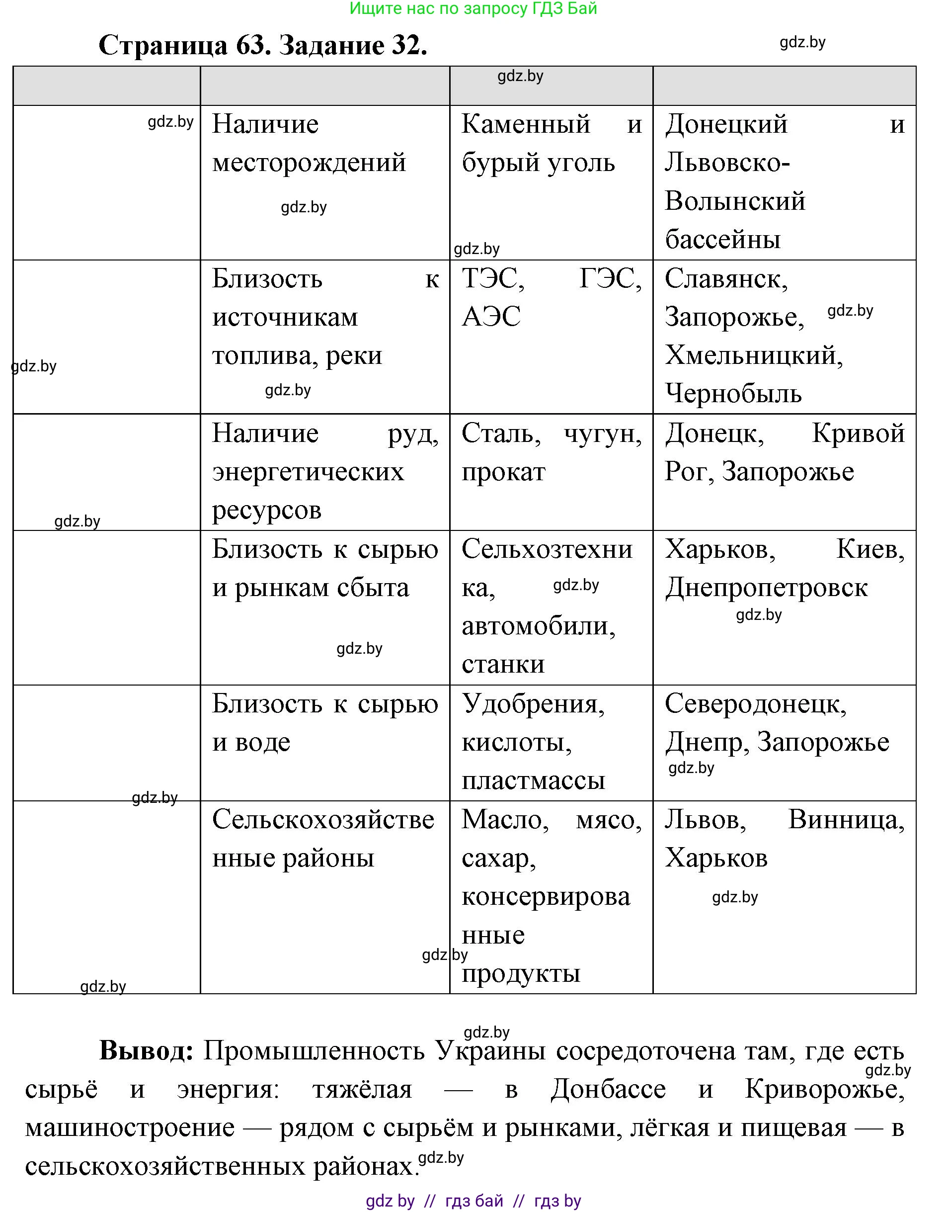 География, 8 класс Тетрадь для практических работ и индивидуальных заданий, авторы: Витченко Александр Николаевич, Антипова Екатерина Анатольевна, Станкевич Наталья Григорьевна, издательство Аверсэв, Минск, 2024, страница 63, номер 32, Решение