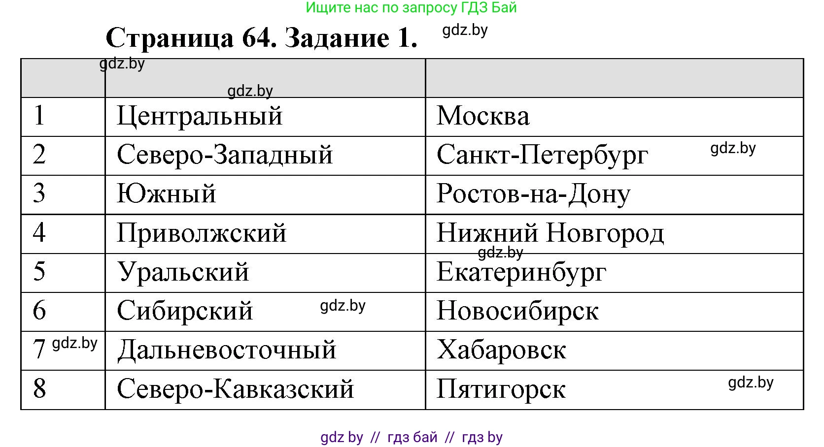 География, 8 класс Тетрадь для практических работ и индивидуальных заданий, авторы: Витченко Александр Николаевич, Антипова Екатерина Анатольевна, Станкевич Наталья Григорьевна, издательство Аверсэв, Минск, 2024, страница 64, номер 1, Решение