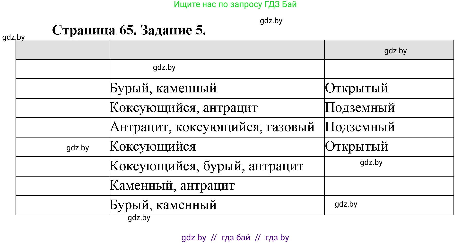 География, 8 класс Тетрадь для практических работ и индивидуальных заданий, авторы: Витченко Александр Николаевич, Антипова Екатерина Анатольевна, Станкевич Наталья Григорьевна, издательство Аверсэв, Минск, 2024, страница 65, номер 5, Решение