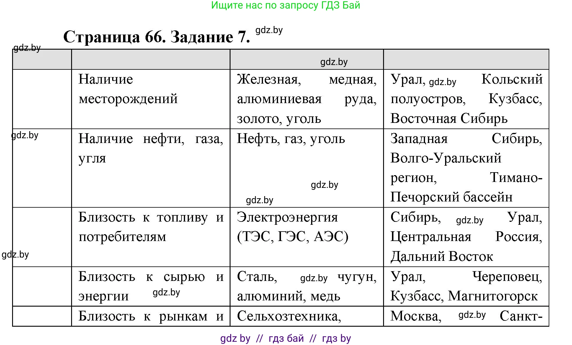 География, 8 класс Тетрадь для практических работ и индивидуальных заданий, авторы: Витченко Александр Николаевич, Антипова Екатерина Анатольевна, Станкевич Наталья Григорьевна, издательство Аверсэв, Минск, 2024, страница 66, номер 7, Решение
