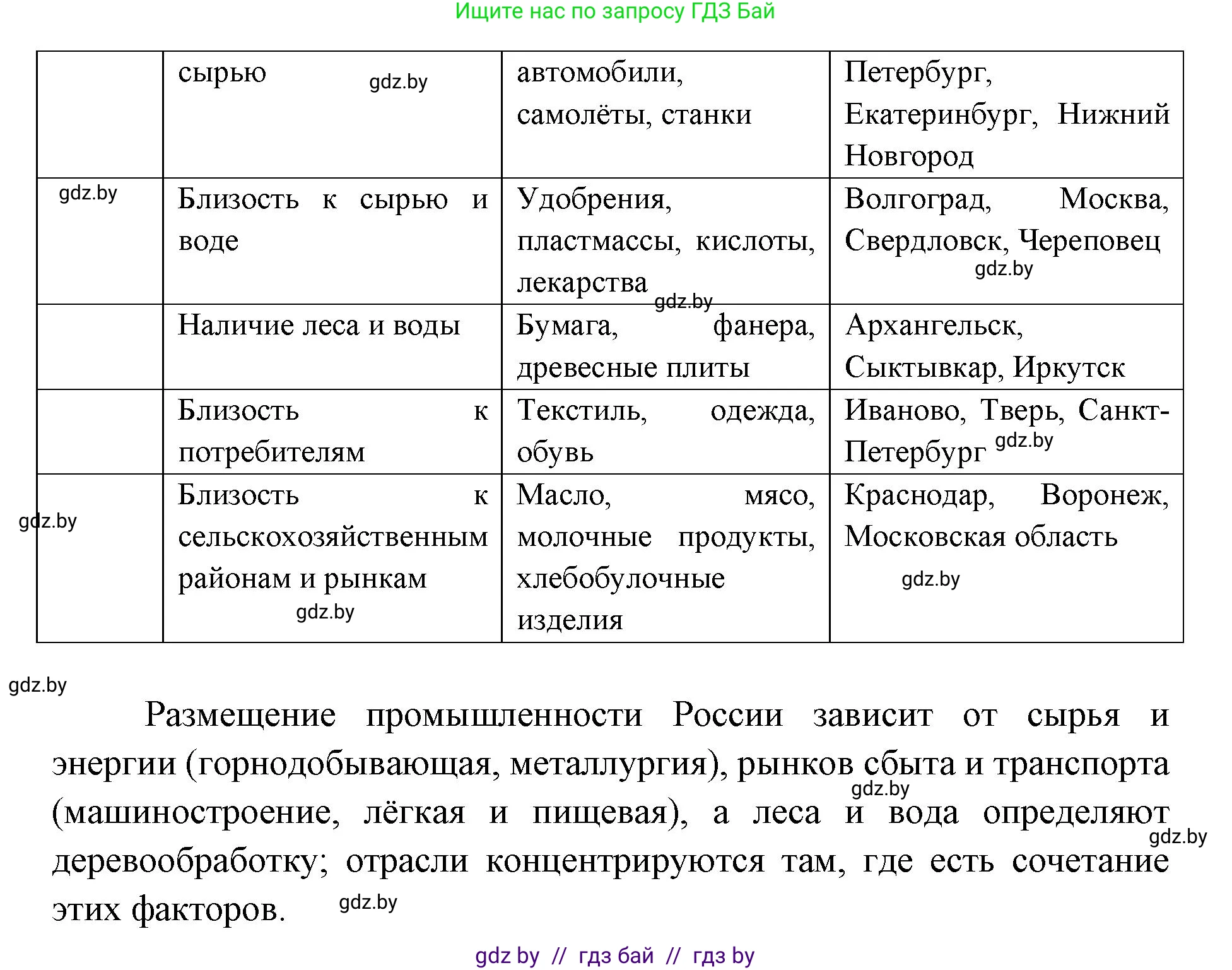 География, 8 класс Тетрадь для практических работ и индивидуальных заданий, авторы: Витченко Александр Николаевич, Антипова Екатерина Анатольевна, Станкевич Наталья Григорьевна, издательство Аверсэв, Минск, 2024, страница 66, номер 7, Решение (продолжение 2)