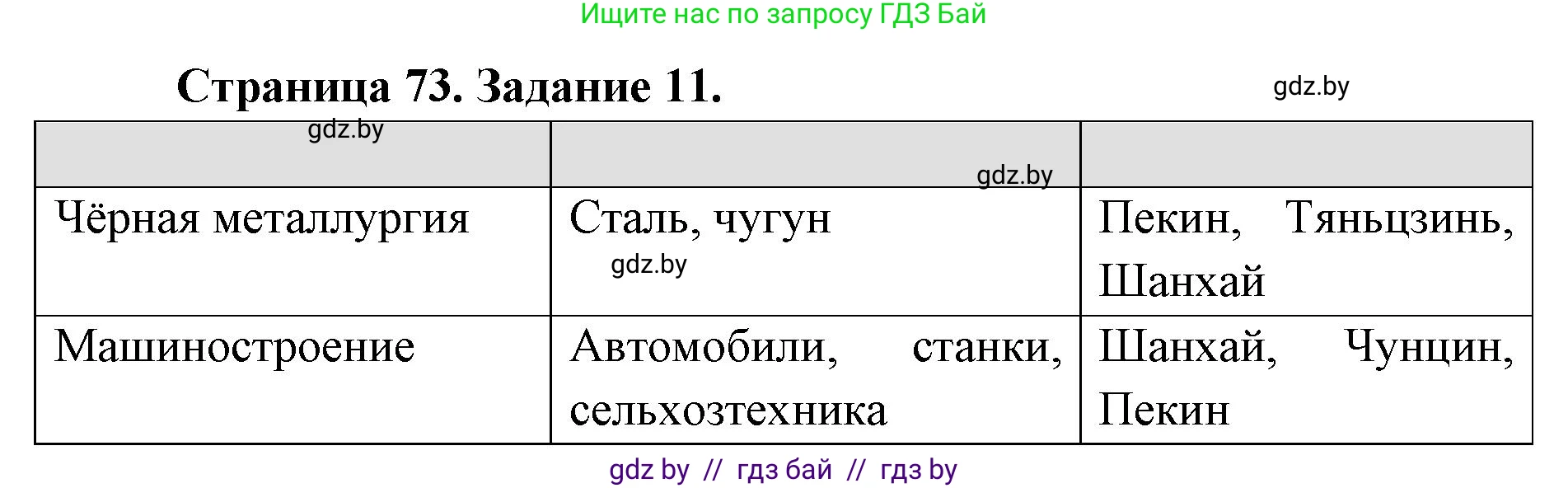 География, 8 класс Тетрадь для практических работ и индивидуальных заданий, авторы: Витченко Александр Николаевич, Антипова Екатерина Анатольевна, Станкевич Наталья Григорьевна, издательство Аверсэв, Минск, 2024, страница 73, номер 11, Решение