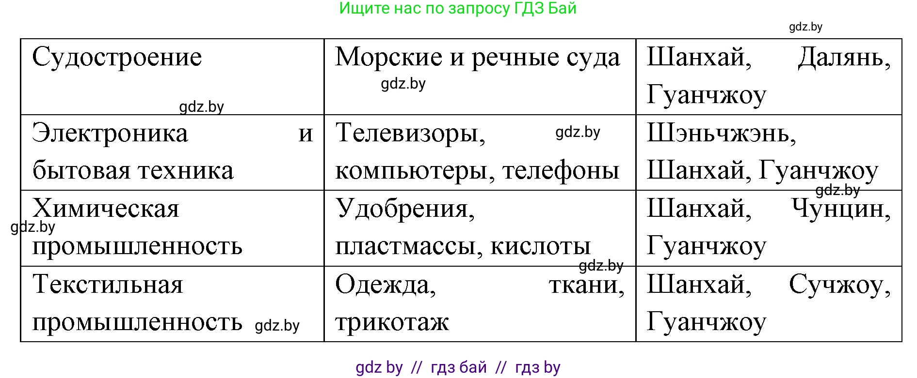 География, 8 класс Тетрадь для практических работ и индивидуальных заданий, авторы: Витченко Александр Николаевич, Антипова Екатерина Анатольевна, Станкевич Наталья Григорьевна, издательство Аверсэв, Минск, 2024, страница 73, номер 11, Решение (продолжение 2)