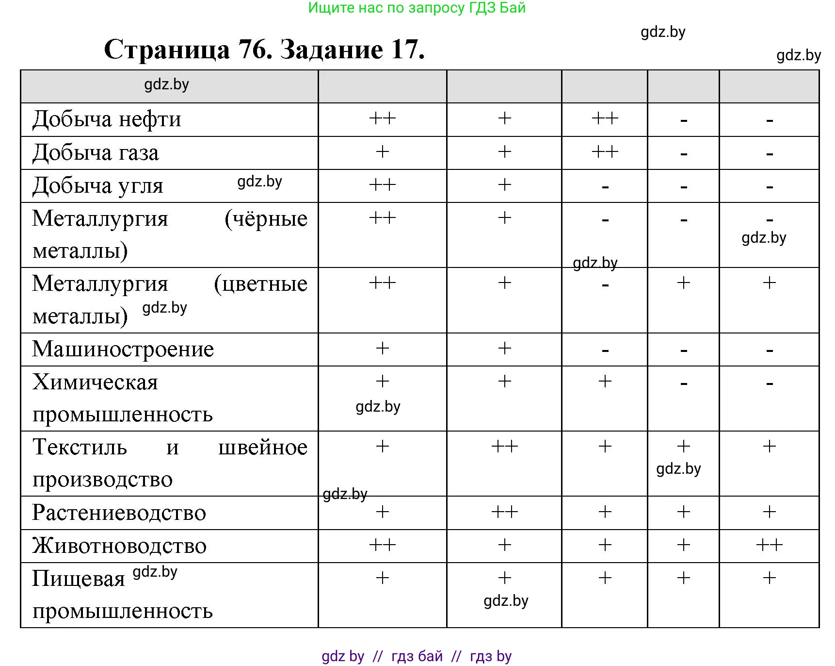 География, 8 класс Тетрадь для практических работ и индивидуальных заданий, авторы: Витченко Александр Николаевич, Антипова Екатерина Анатольевна, Станкевич Наталья Григорьевна, издательство Аверсэв, Минск, 2024, страница 76, номер 17, Решение