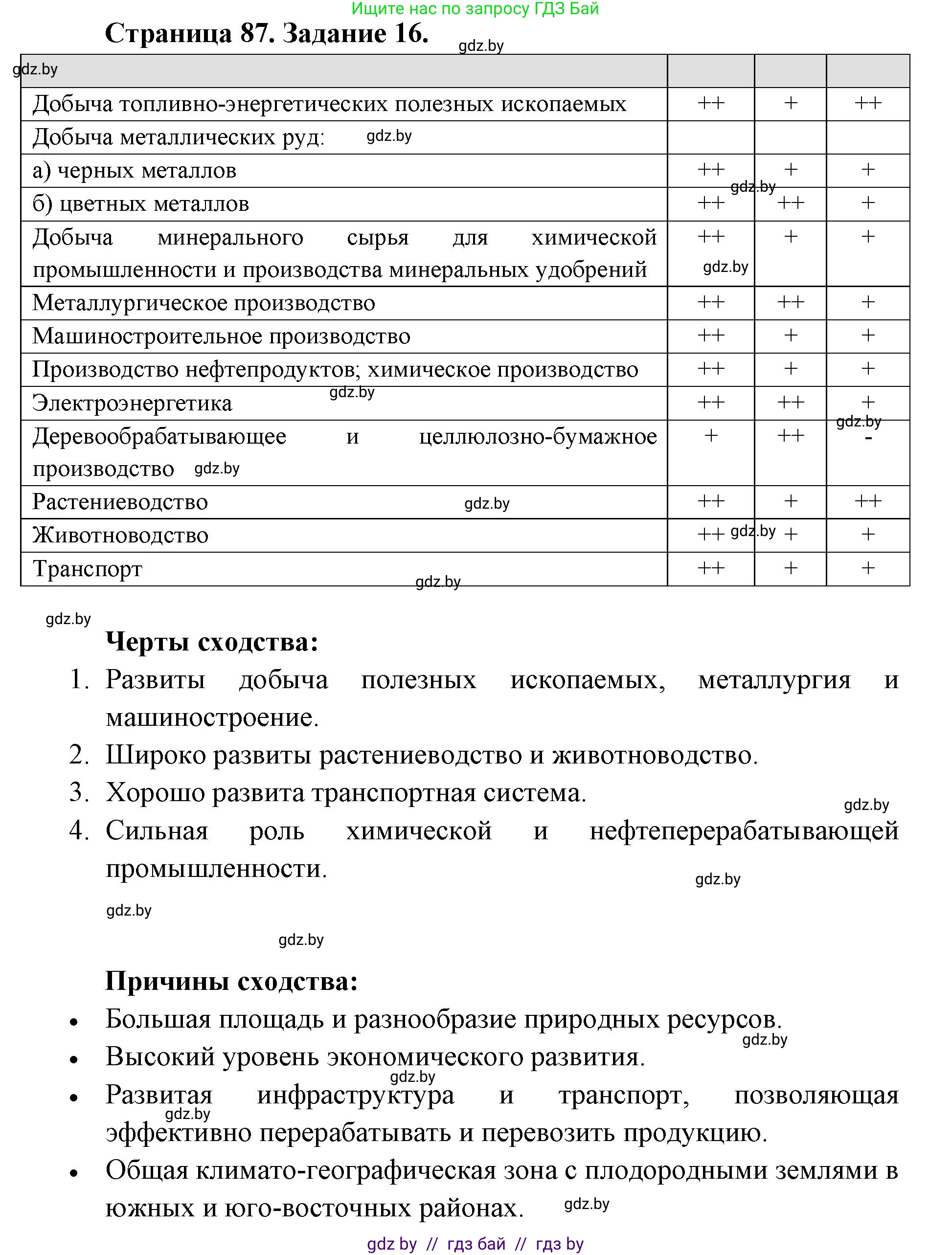 География, 8 класс Тетрадь для практических работ и индивидуальных заданий, авторы: Витченко Александр Николаевич, Антипова Екатерина Анатольевна, Станкевич Наталья Григорьевна, издательство Аверсэв, Минск, 2024, страница 87, номер 16, Решение