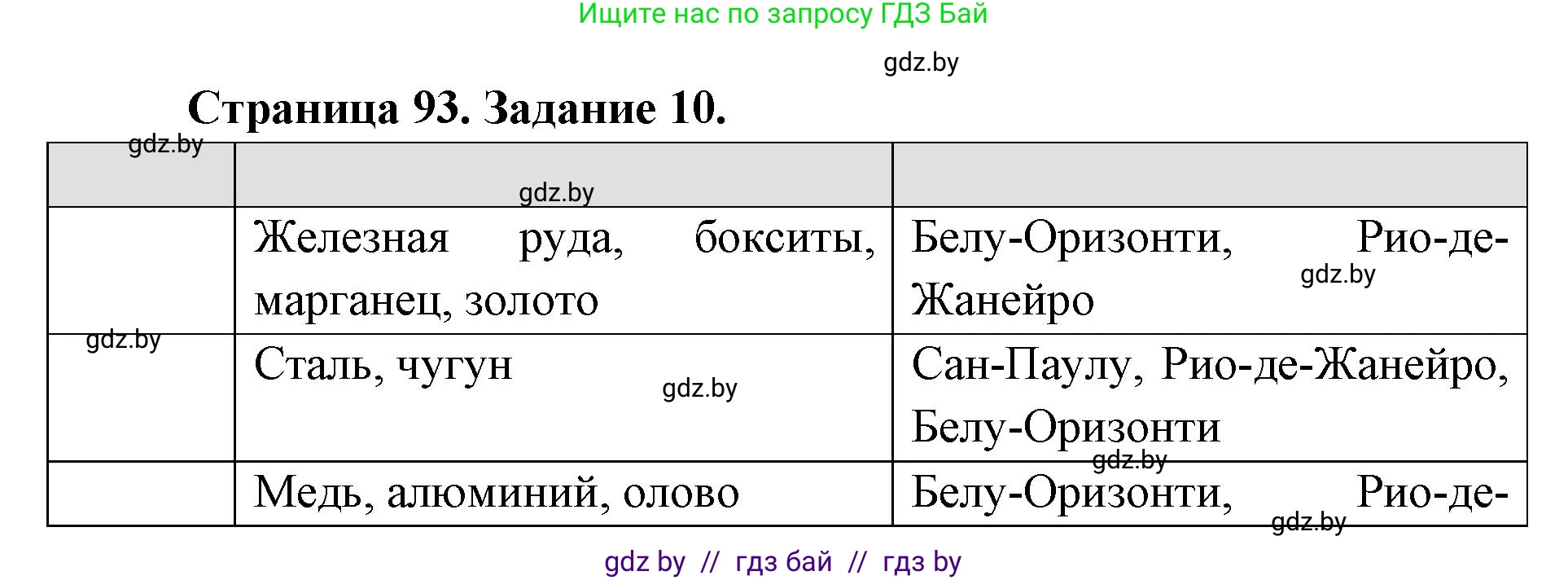 География, 8 класс Тетрадь для практических работ и индивидуальных заданий, авторы: Витченко Александр Николаевич, Антипова Екатерина Анатольевна, Станкевич Наталья Григорьевна, издательство Аверсэв, Минск, 2024, страница 93, номер 10, Решение