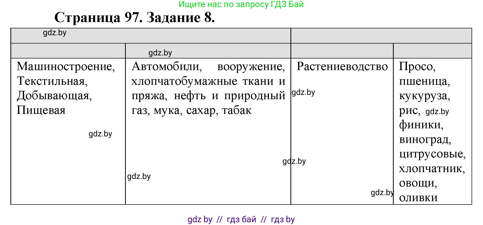 География, 8 класс Тетрадь для практических работ и индивидуальных заданий, авторы: Витченко Александр Николаевич, Антипова Екатерина Анатольевна, Станкевич Наталья Григорьевна, издательство Аверсэв, Минск, 2024, страница 97, номер 8, Решение