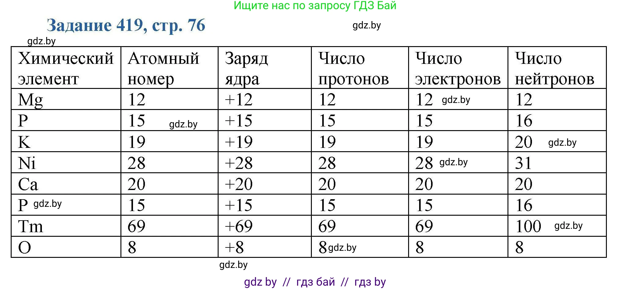 Химия, 8 класс Сборник задач, авторы: Хвалюк Виктор Николаевич, Резяпкин Виктор Ильич, издательство Адукацыя i выхаванне, Минск, 2019, голубого цвета, страница 76, номер 419, Решение