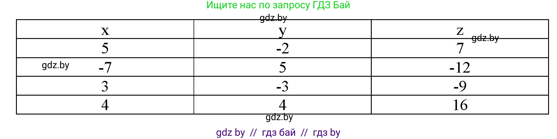 Информатика, 8 класс рабочая тетрадь, автор: Овчинникова Лариса Генадьевна, издательство Аверсэв, Минск, 2018, бирюзового цвета, страница 77, номер 6, Решение (продолжение 2)