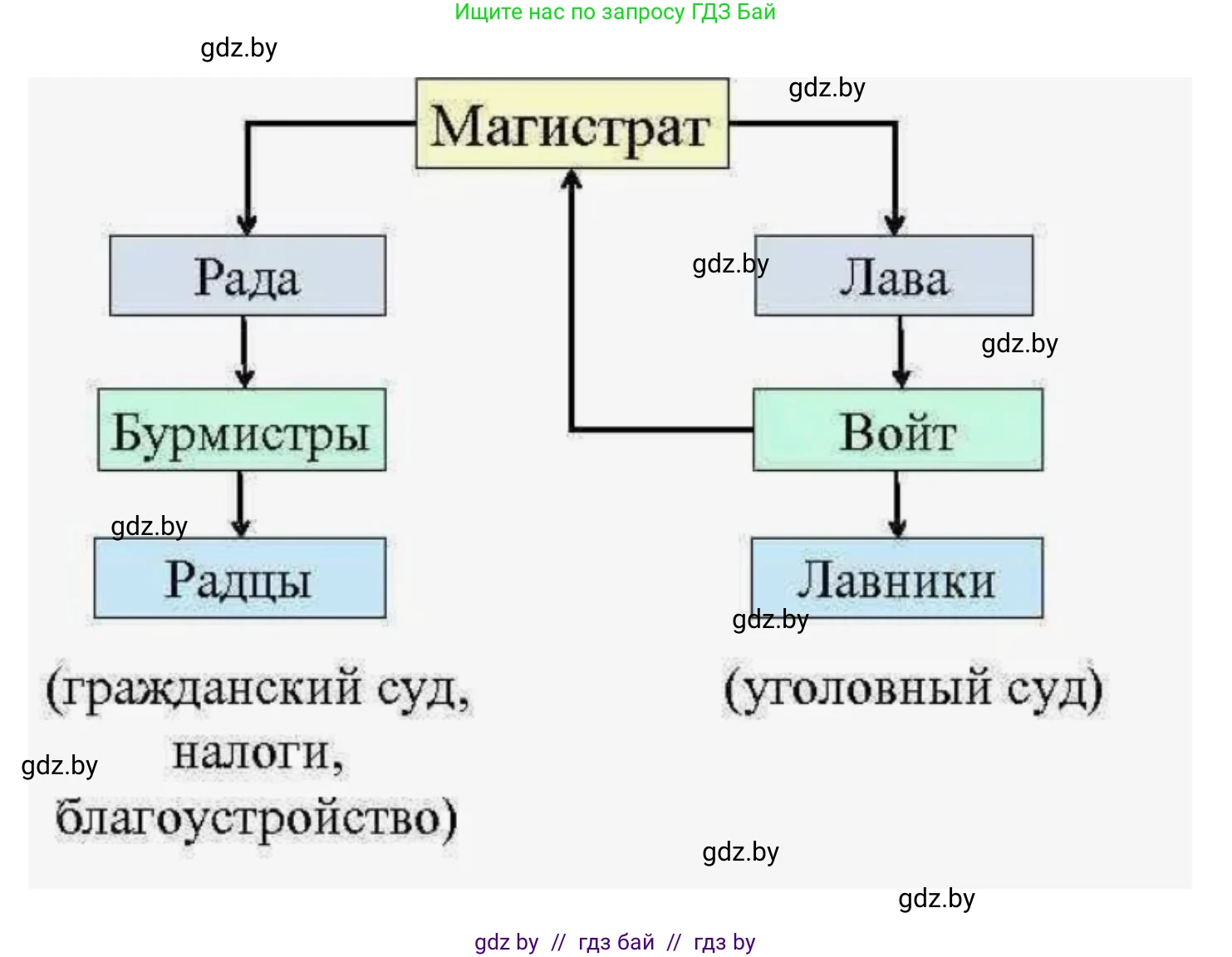 История Беларуси (Гісторыя Беларусі), 6 класс рабочая тетрадь, автор: Панов Сергей Вениаминович, издательство Аверсэв, Минск, 2024, страница 69, номер 2, Решение (продолжение 2)