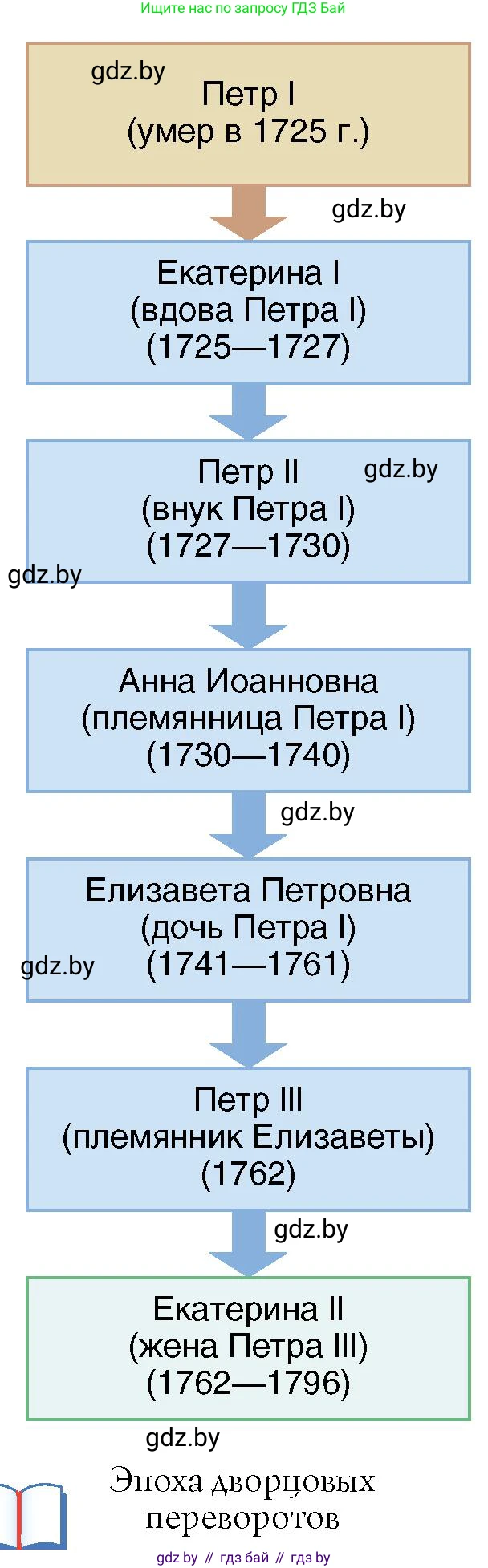 Всемирная история, 7 класс Учебник, авторы: Кошелев Владимир Сергеевич, Кошелева Наталья Владимировна, издательство Издательский центр БГУ, Минск, 2024, красного цвета, страница 172, номер 1, Условие (продолжение 2)