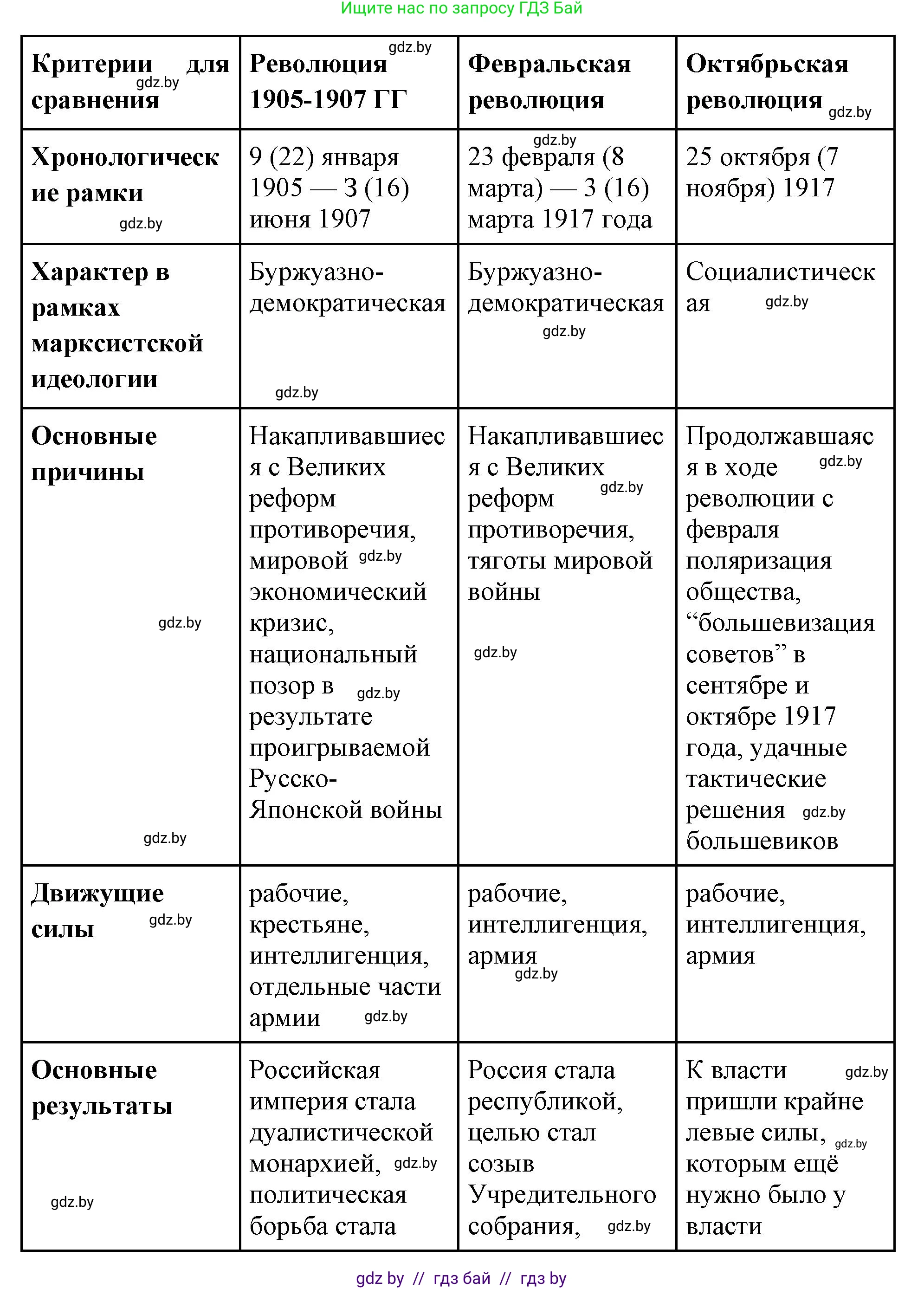 Всемирная история, 11 класс Учебник, авторы: Кошелев Владимир Сергеевич, Кошелева Наталья Владимировна, Краснова Марина Алексеевна, издательство Издательский центр БГУ, Минск, бирюзового цвета, страница 109, номер 2, Решение (продолжение 2)