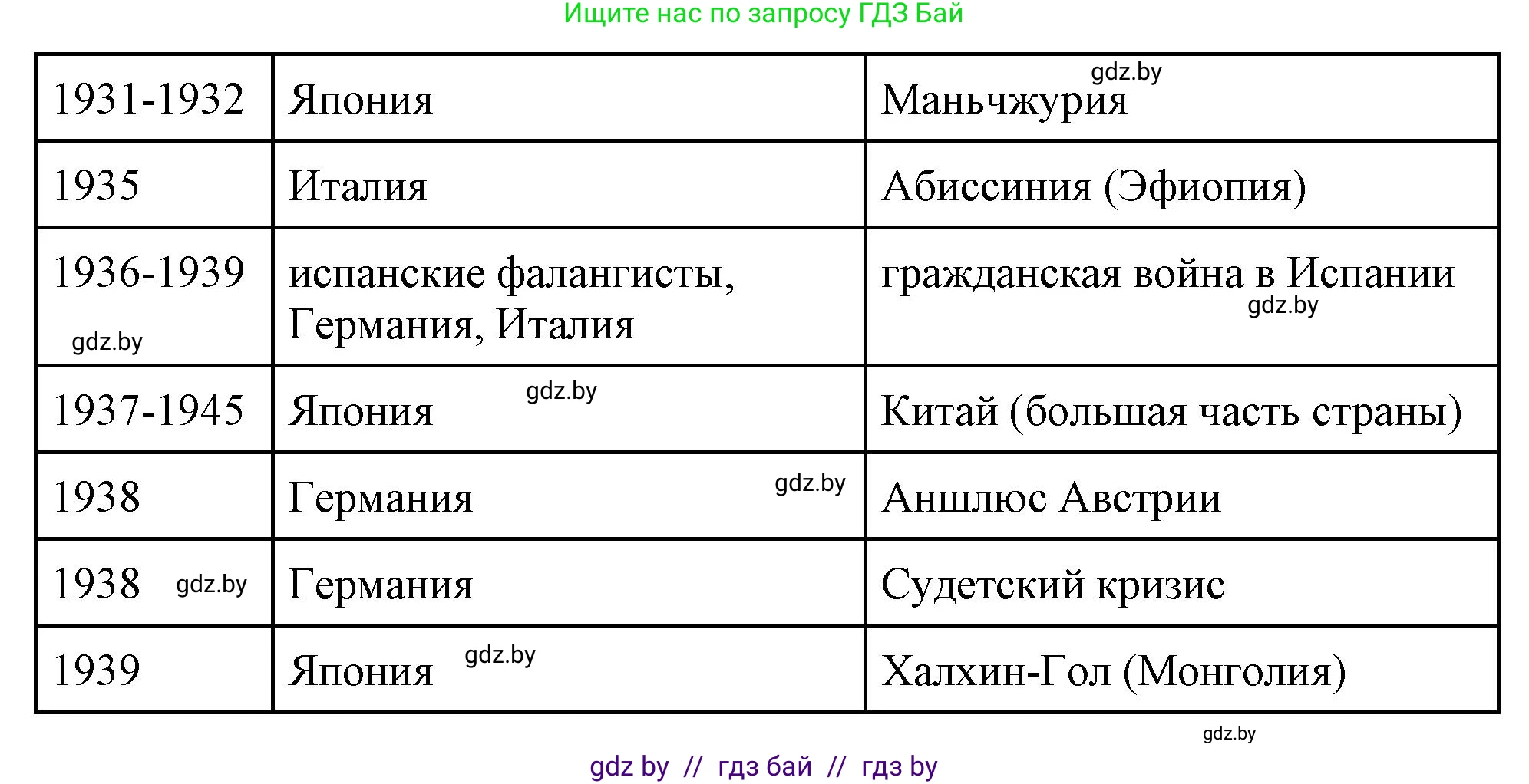 Всемирная история, 11 класс Учебник, авторы: Кошелев Владимир Сергеевич, Кошелева Наталья Владимировна, Краснова Марина Алексеевна, издательство Издательский центр БГУ, Минск, бирюзового цвета, страница 153, номер 2, Решение (продолжение 2)