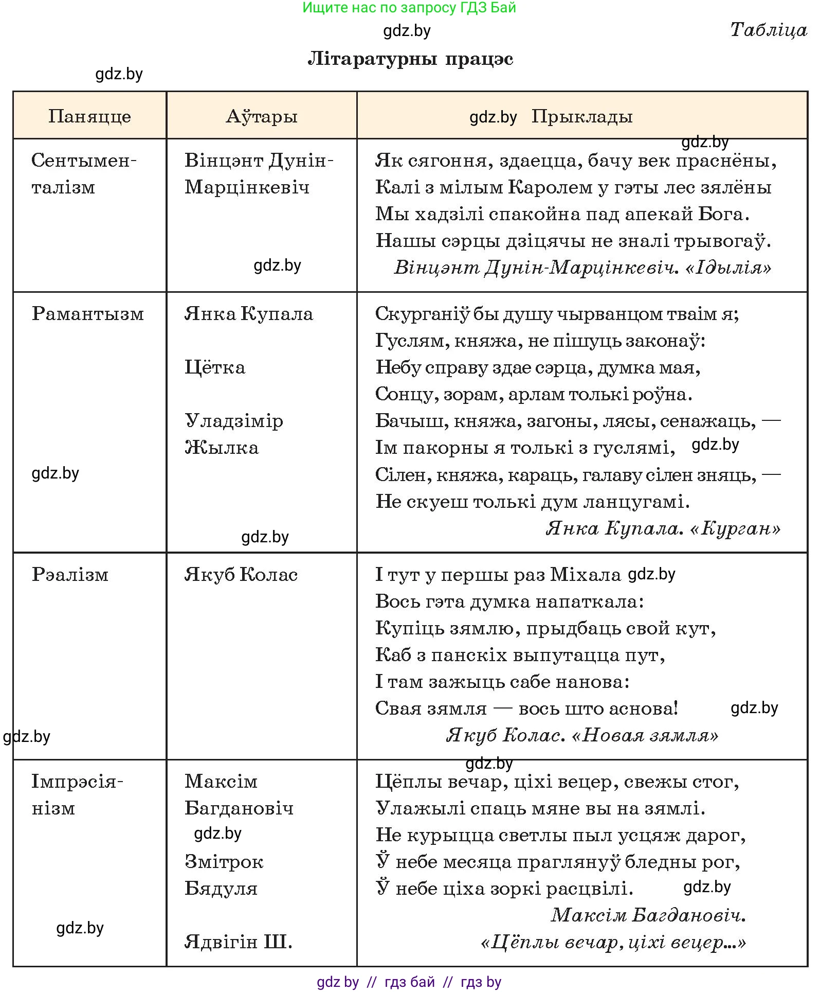 Белорусская литература (Беларуская літаратура), 10 класс Учебник, авторы: Бязлепкіна-Чарнякевіч Аксана Пятроўна, Акушэвіч Андрэй Аляксандравіч, Воюш Інга Дзмітрыеўна, Еўмянькоў В І, Заяц Н В, Караткевіч В І, Кузьміч Н В, Скакоўская А У, Часнок І Ч, издательство Нацыянальны інстытут адукацыі, Минск, 2020, зелёного цвета, страница 85, номер 3, Условие (продолжение 2)
