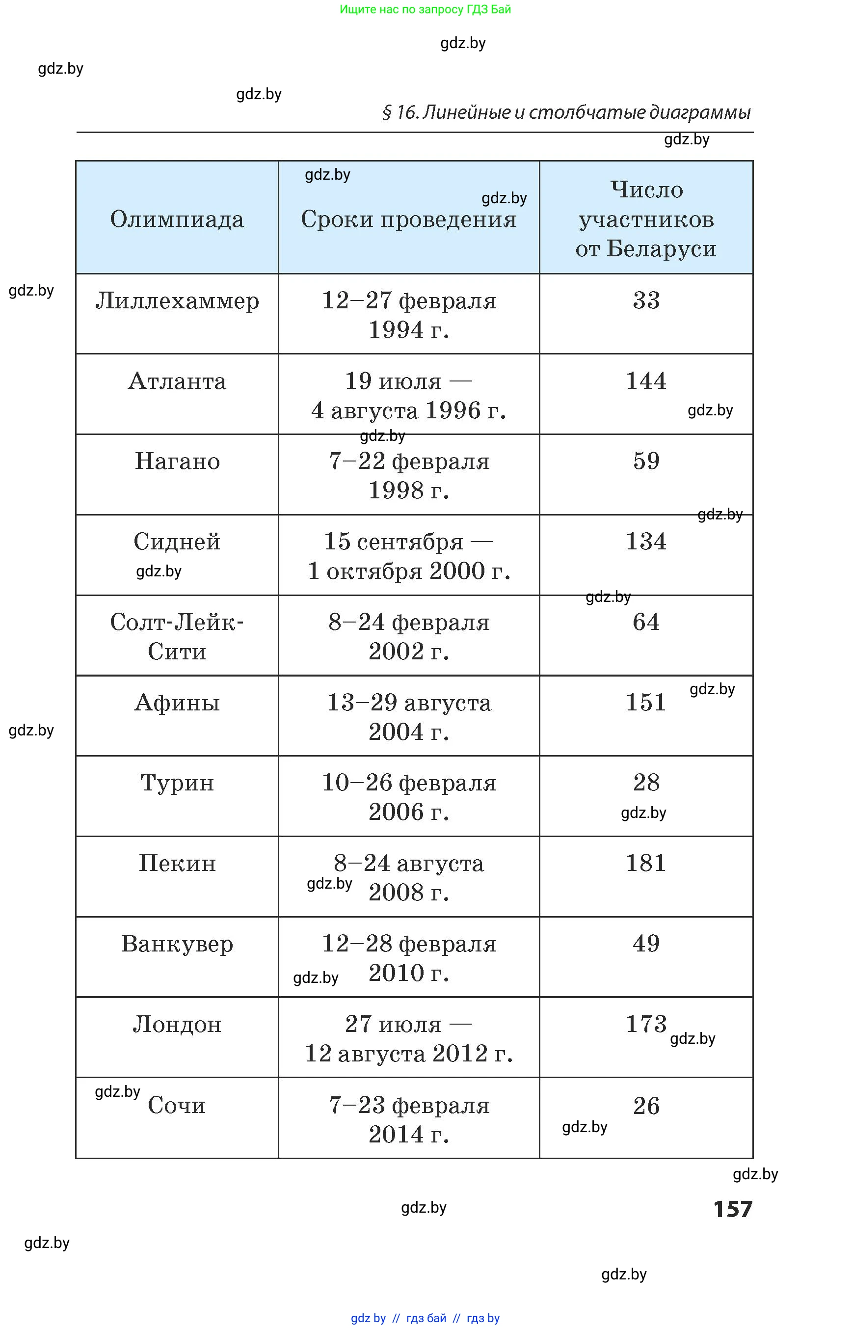 Математика, 5 класс Сборник задач, авторы: Пирютко Ольга Николаевна, Терешко Оксана Александровна, Герасимов Валерий Дмитриевич, издательство Адукацыя i выхаванне, Минск, 2019, белого цвета, страница 157