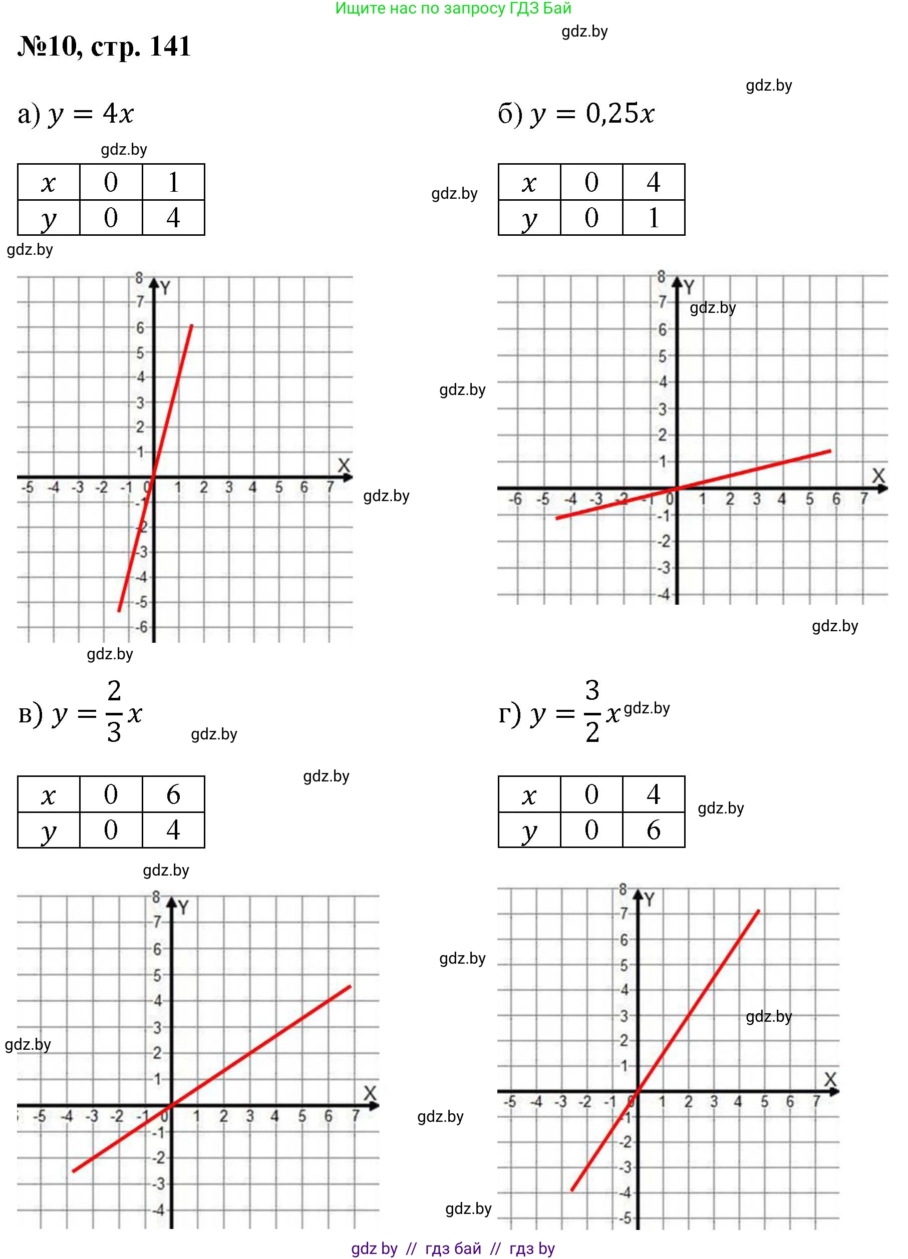 Математика, 6 класс Сборник задач, авторы: Пирютко Ольга Николаевна, Терешко Оксана Александровна, издательство Адукацыя i выхаванне, Минск, 2020, салатового цвета, страница 141, номер 10, Решение