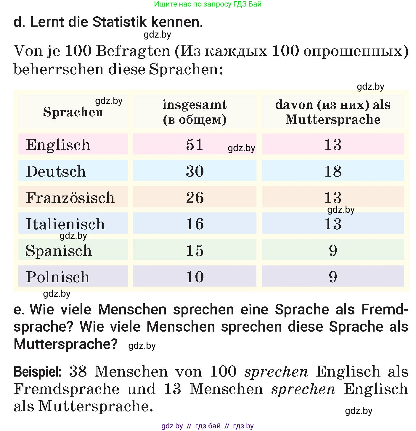 Немецкий язык (Deutsch), 7 класс Учебник (Schülerbuch), авторы: Будько Антонина Филипповна (Budjko Antonina), Урбанович Инна Ювинальевна (Urbanowitsch Ina), издательство Вышэйшая школа, Минск, 2021, страница 8, номер 3, Условие (продолжение 3)