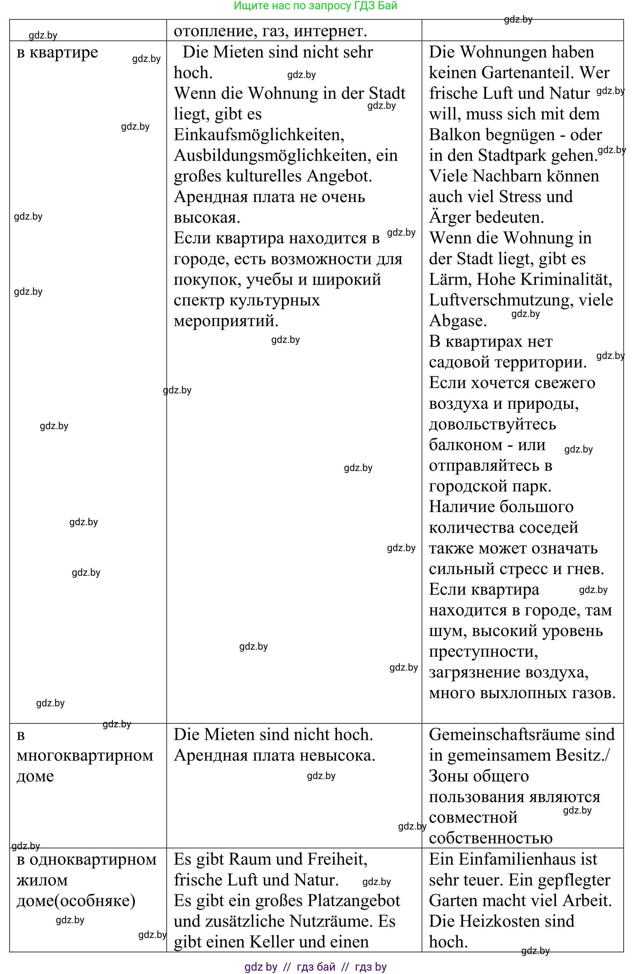 Немецкий язык (Deutsch), 10 класс рабочая тетрадь (arbeitsheft), авторы: Будько Антонина Филипповна (Budjko Antonina), Урбанович Инна Ювинальевна (Urbanowitsch Ina), издательство Аверсэв, Минск, 2020, страница 11, номер 3, Решение (продолжение 2)