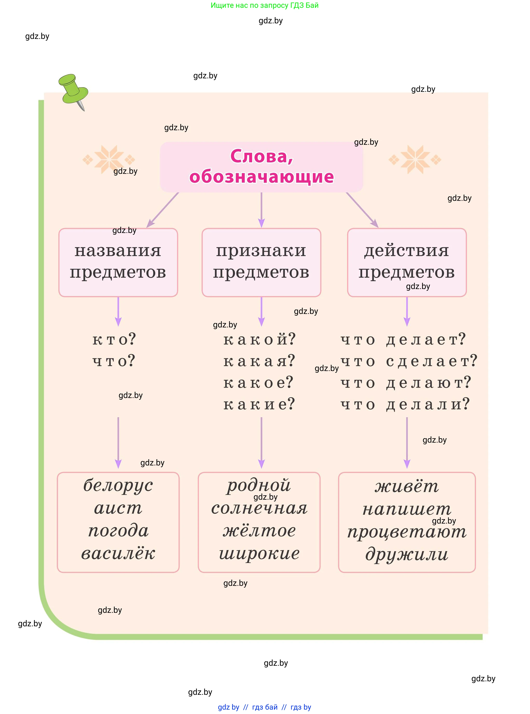 Русский язык, 2 класс Учебник, автор: Антипова Маргарита Борисовна, издательство Академия образования, Минск, 2025, 