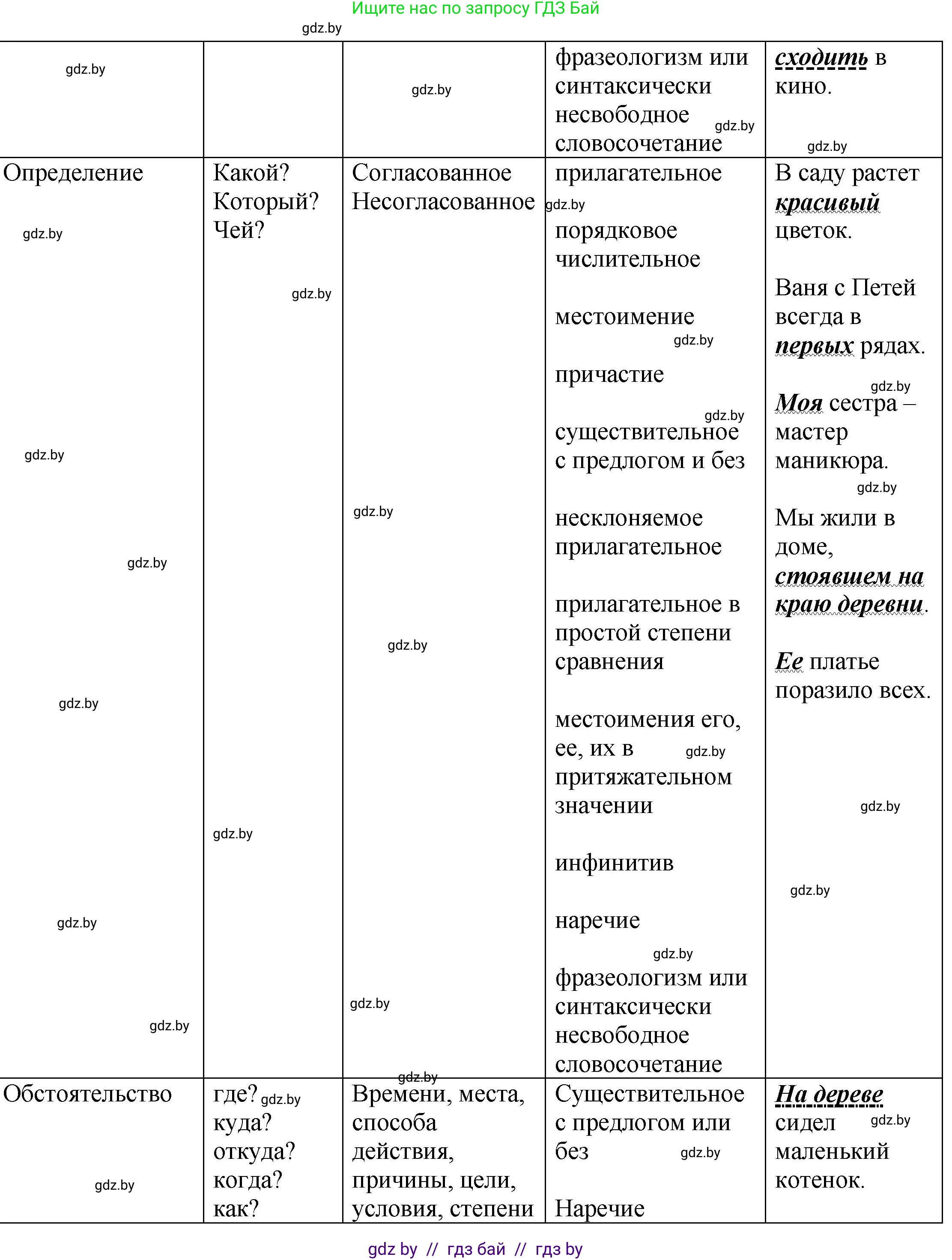 Русский язык, 8 класс Учебник, авторы: Мурина Лариса Александровна, Долбик Елена Евгеньевна, Леонович Валентина Леонидовна, Жадейко Жанна Фёдоровна, издательство Академия образования, Минск, 2024, страница 111, номер 202, Решение (продолжение 4)